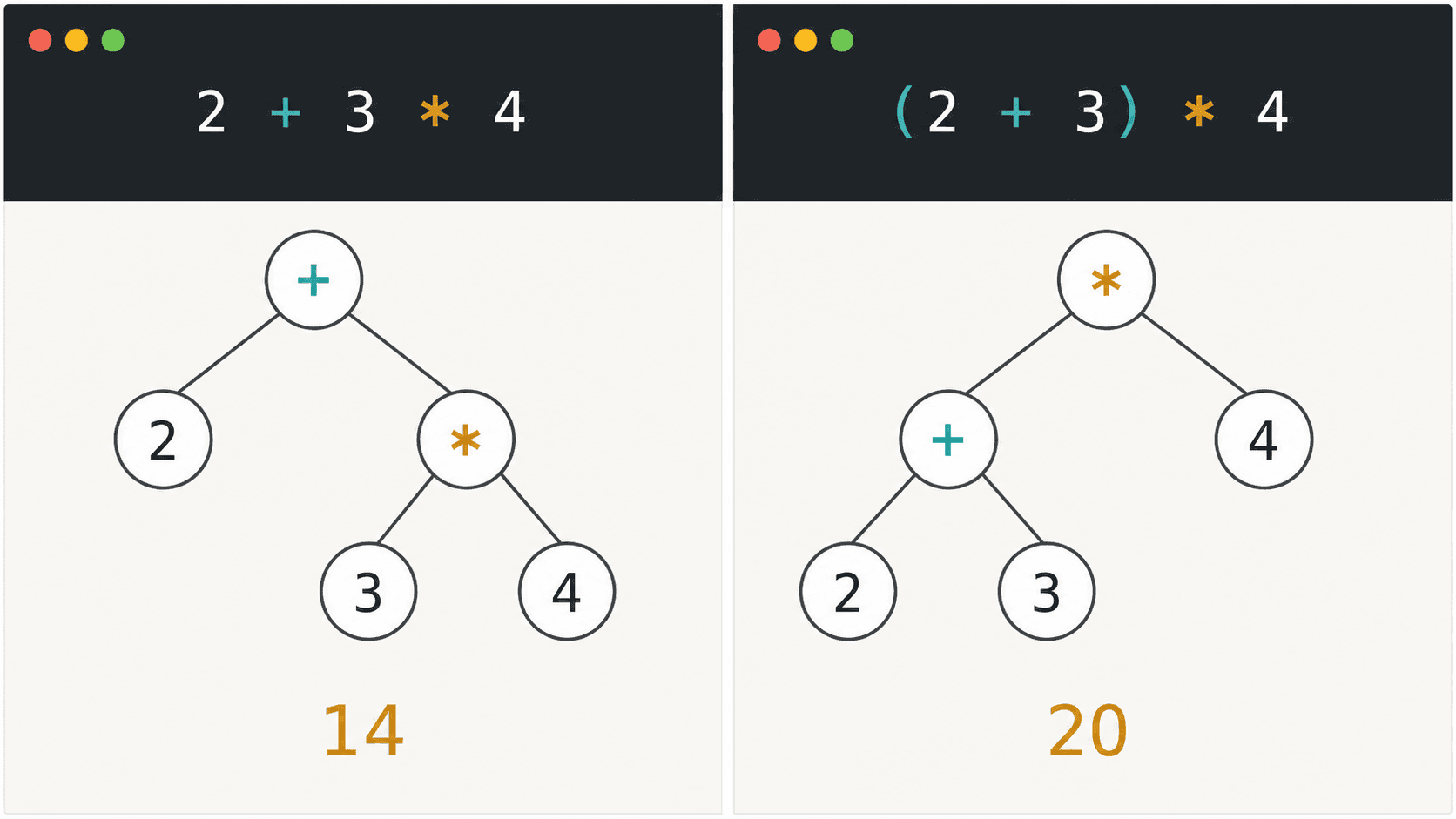 优先级与括号如何改变表达式树 C++ 表达式 2 + 3 * 4 与 (2 + 3) * 4 的表达式树对比,展示运算符优先级、括号分组及结果 14 和 20