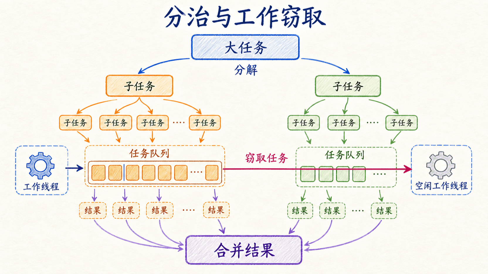 分治、工作窃取与结果合并