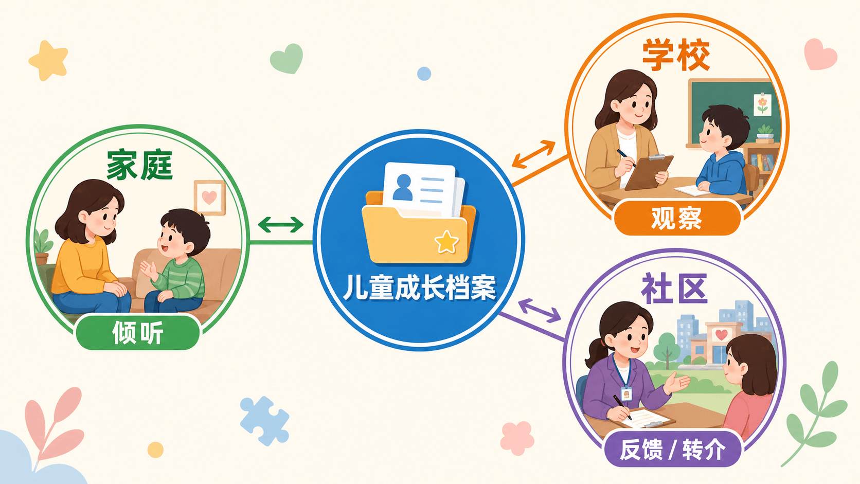 家庭、学校、社区围绕儿童成长档案协作的支持网络图