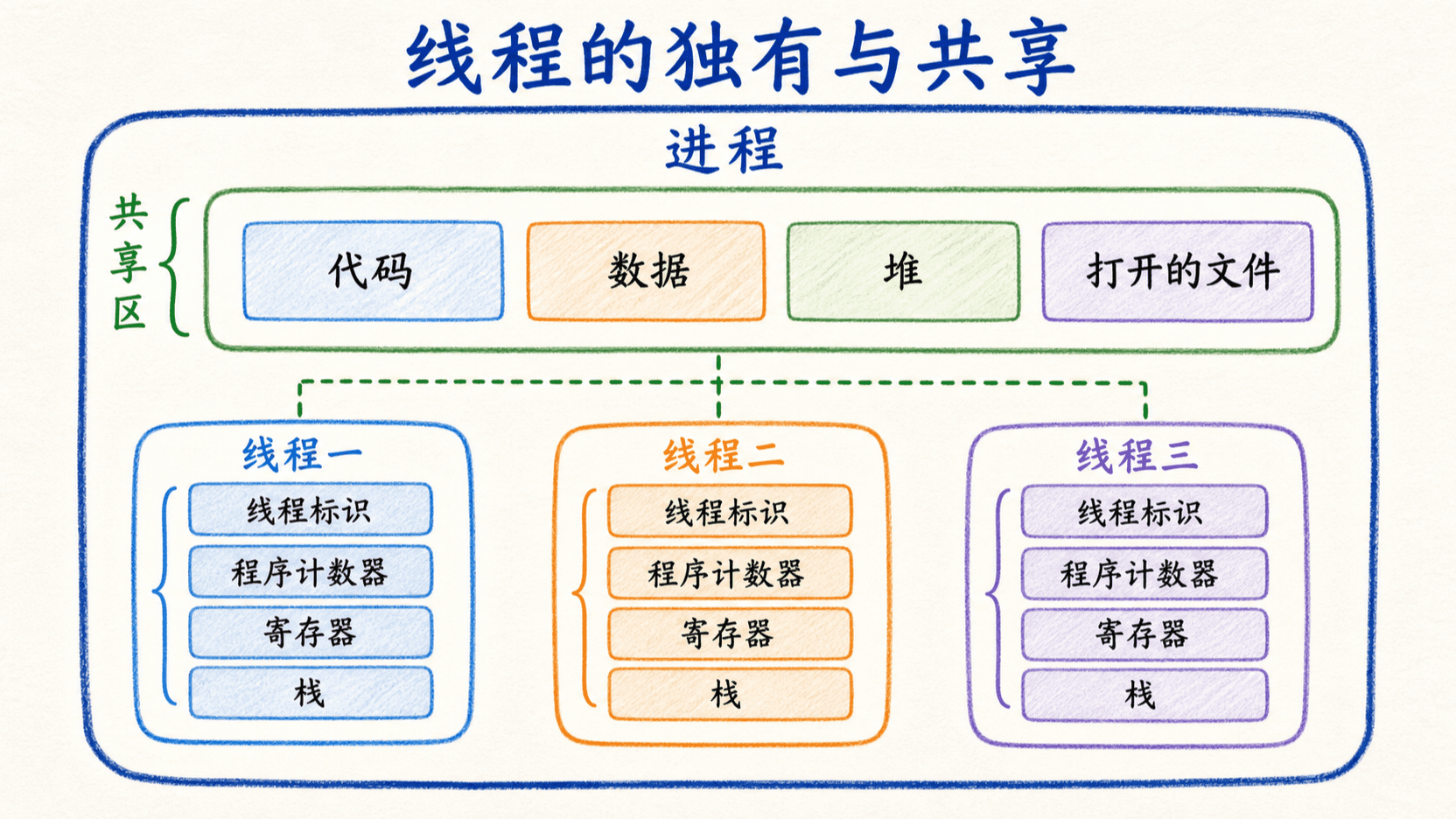 线程的独有状态与进程共享资源