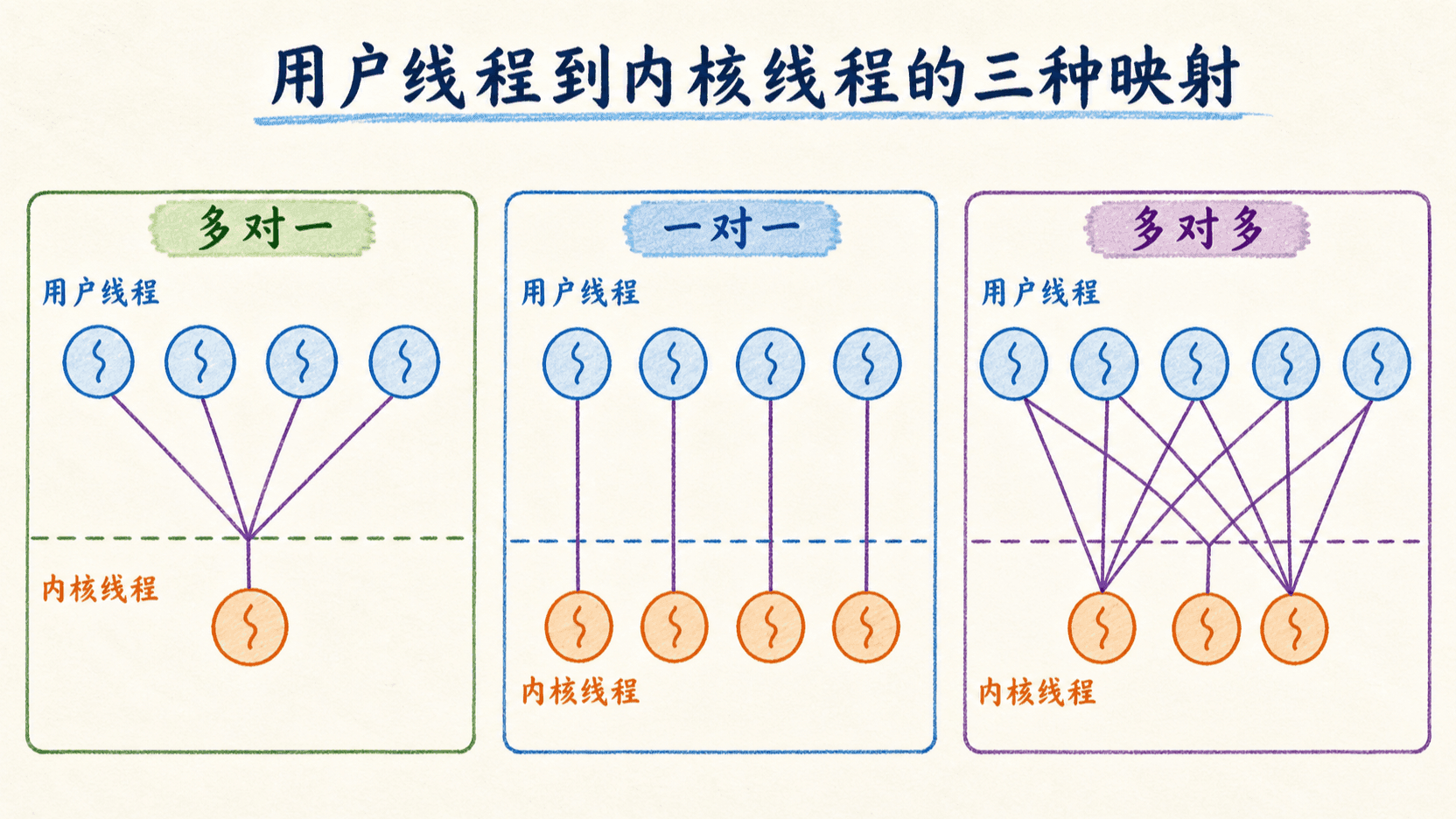 用户线程与内核线程的三种映射模型