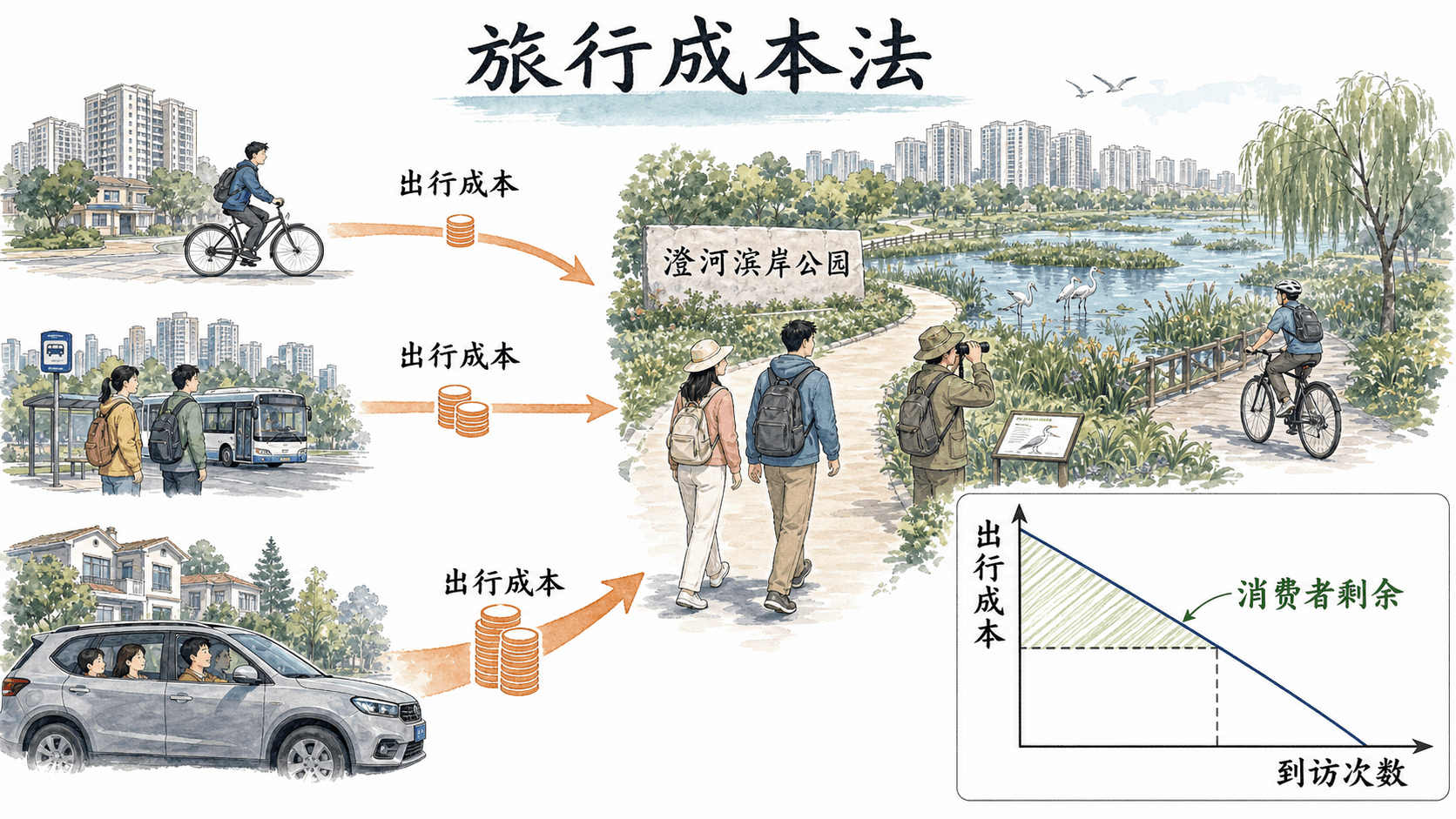 不同出行成本的访客前往澄河滨岸公园,并以需求曲线说明消费者剩余的旅行成本法手绘图
