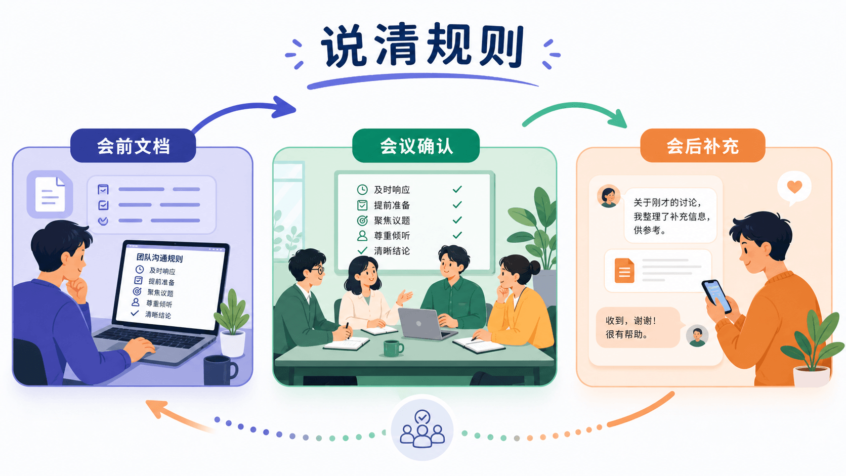 新员工在会前文档、会议现场与会后私信之间学习团队沟通规则