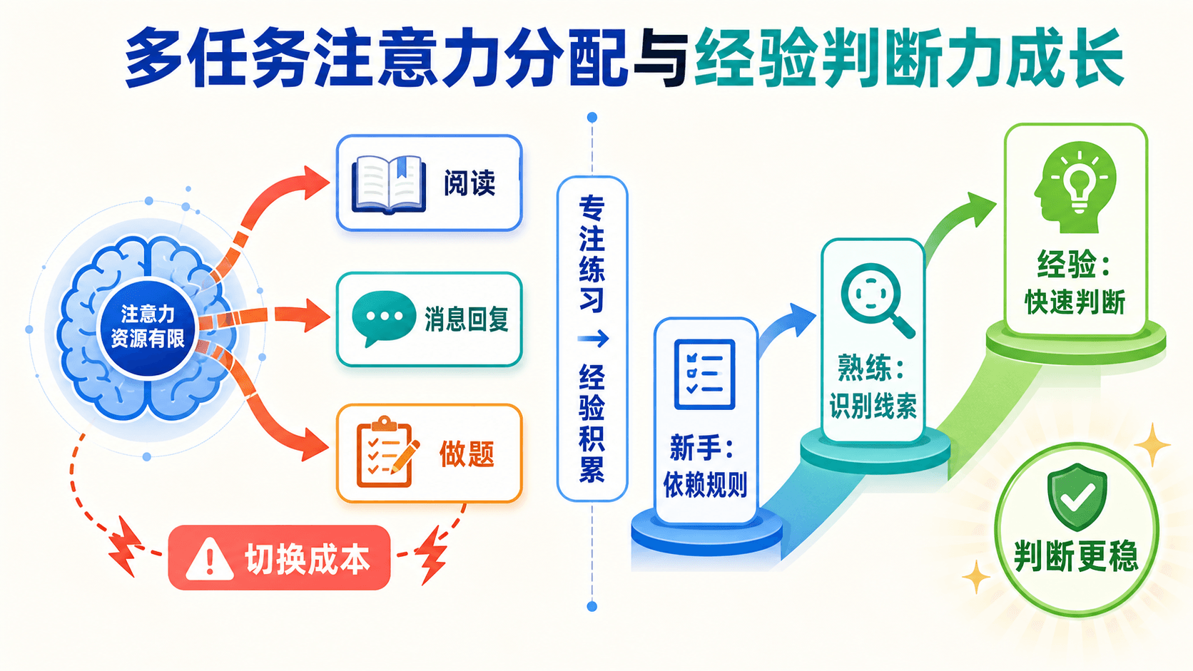 多任务注意力分配与经验判断力成长