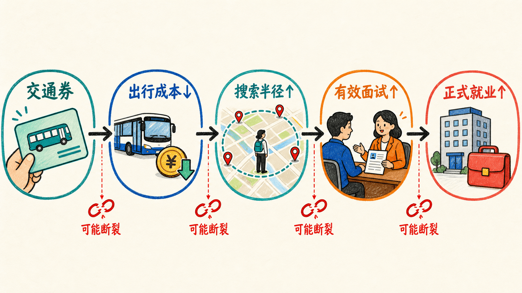 课程插图:置于导入案例后,展示交通券、求职搜索半径、面试与就业结果之间的因果链,并标出每一环可能断裂的位置