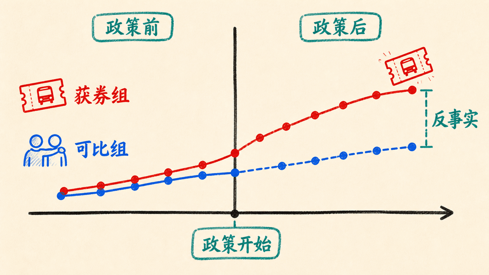 课程插图:置于比较设计表后,展示同一时间轴上获券组与可比组的政策前、政策后观察,并突出反事实的含义