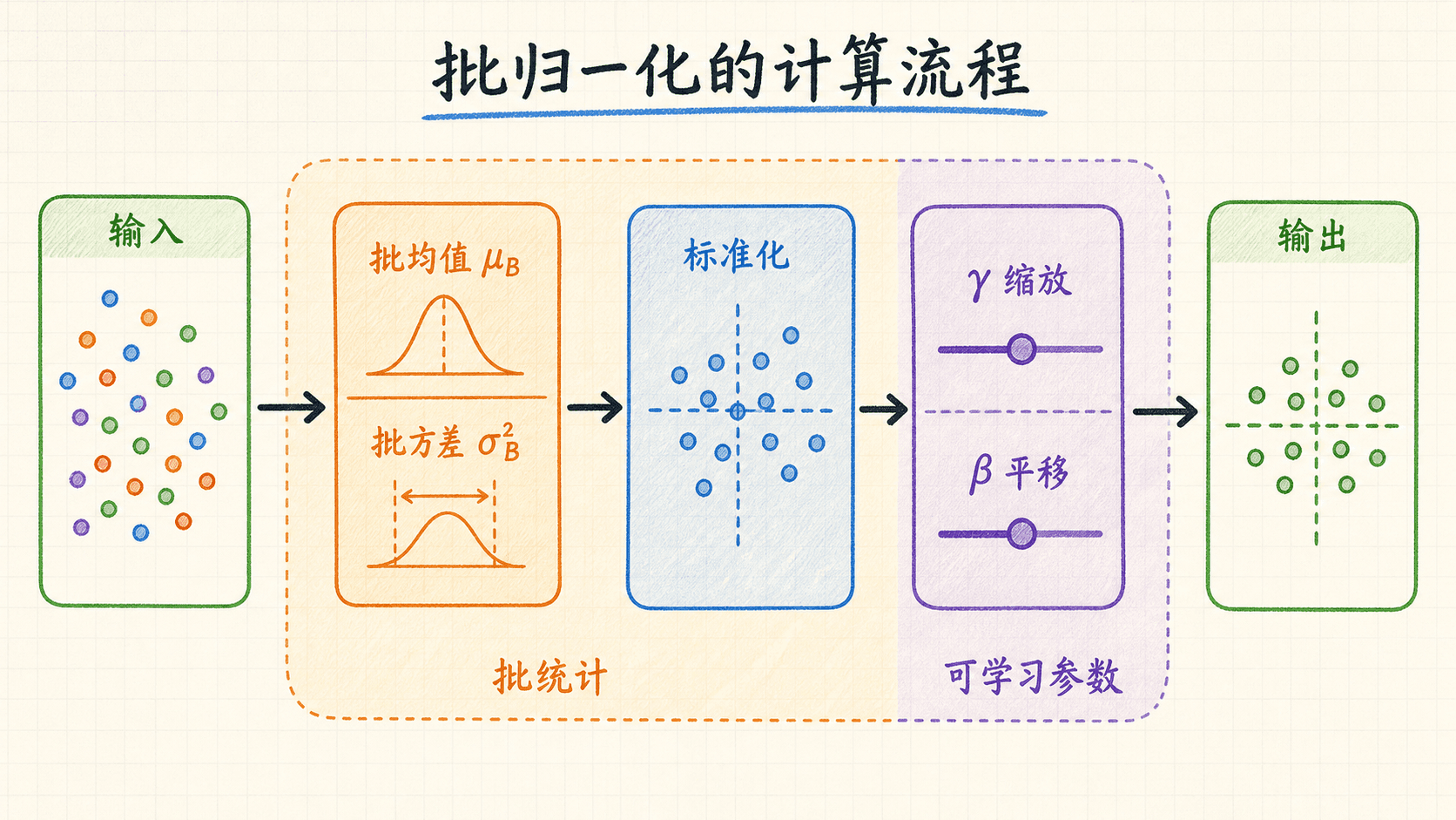 Batch Normalization 从批统计到可学习仿射变换