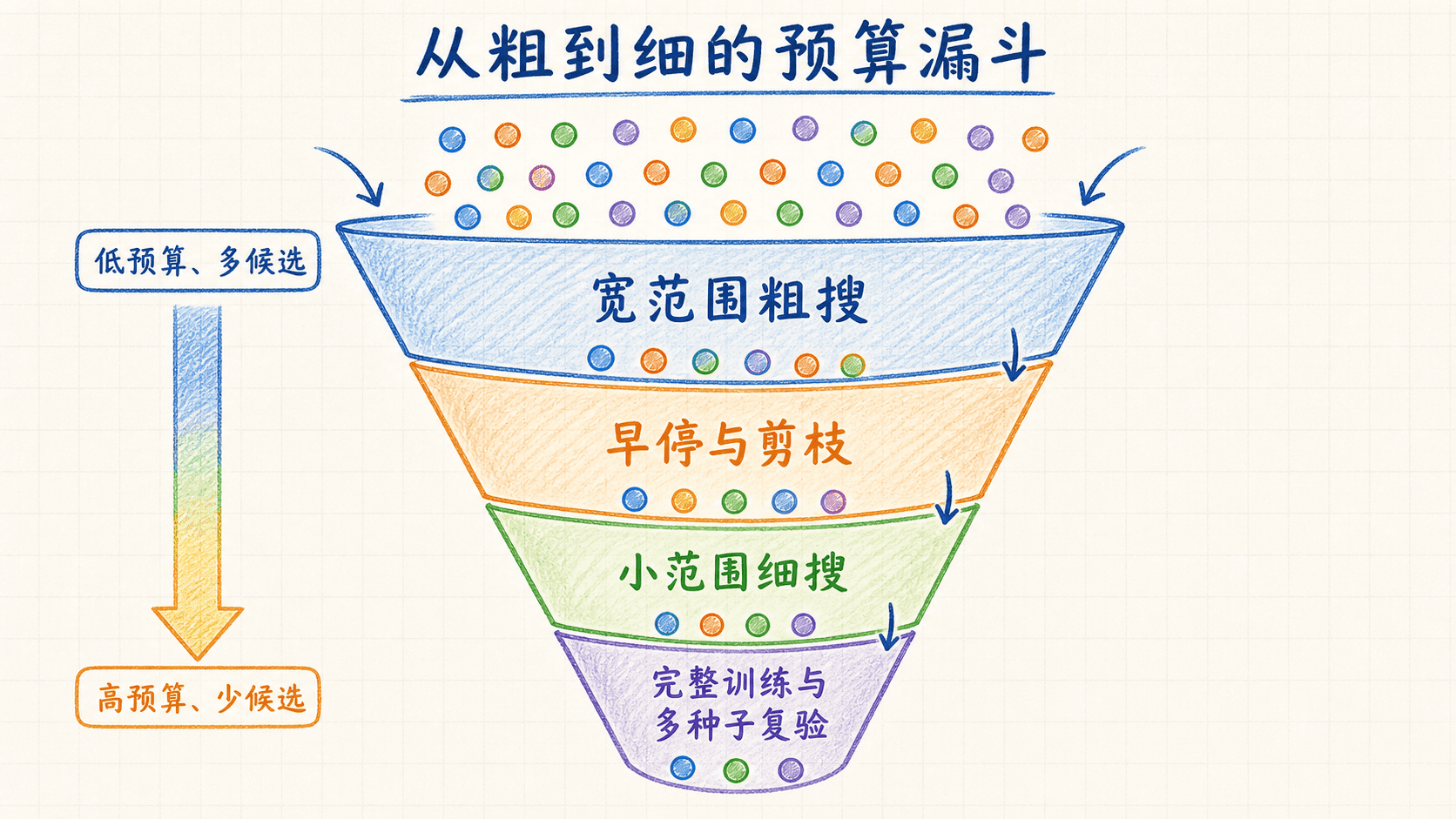 从宽范围粗搜到完整训练复验的预算漏斗