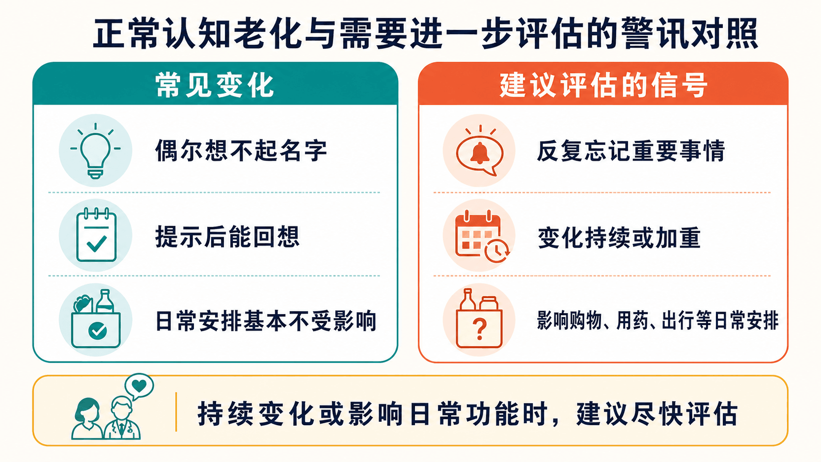 正常认知老化与建议进一步评估信号的对照信息图