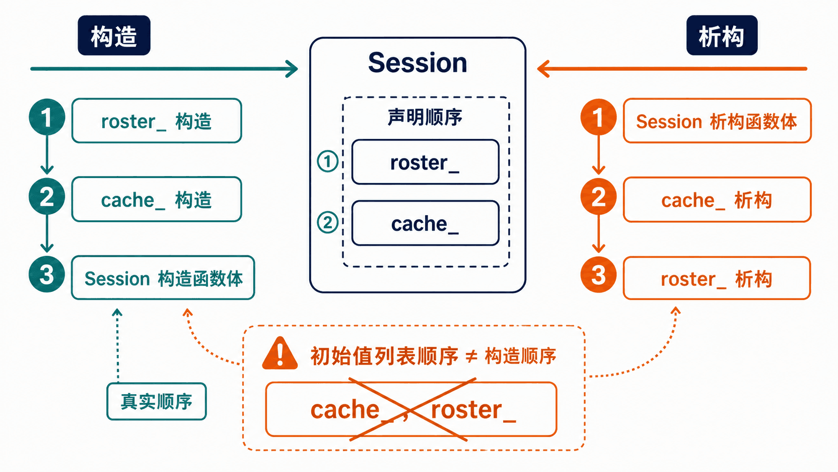 成员构造顺序与逆序析构 Session 对象的构造与析构顺序:roster_、cache_ 按声明顺序构造,析构时按逆序销毁