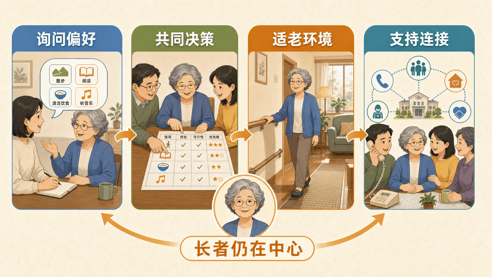 家庭支持四格:询问偏好、共同决策、适老环境与支持连接