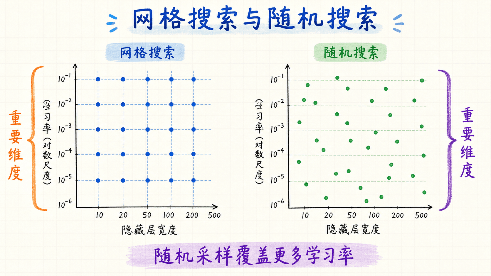 网格搜索与随机搜索在重要维度上的覆盖差异