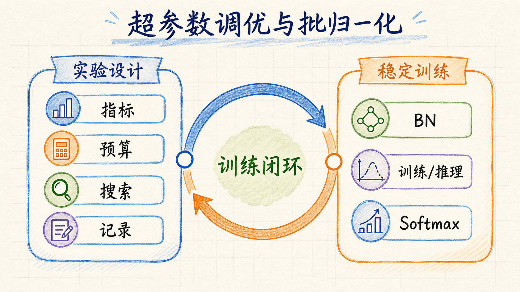 从实验搜索到批归一化的完整训练地图