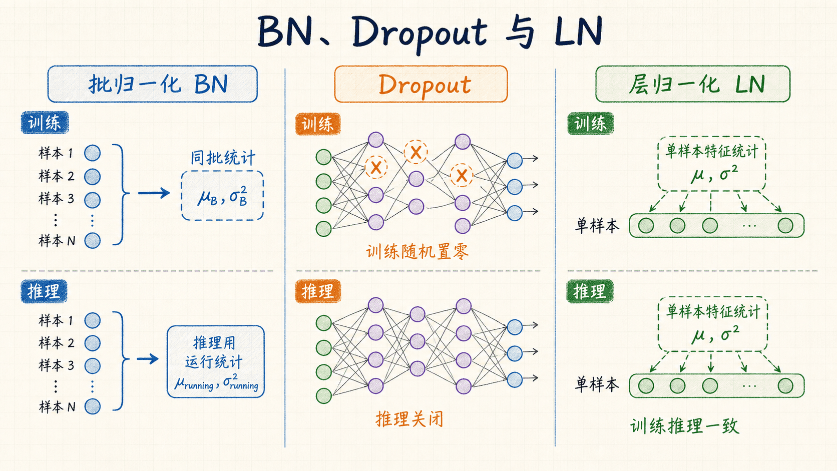 Batch Normalization、Dropout 与 Layer Normalization 的作用差异