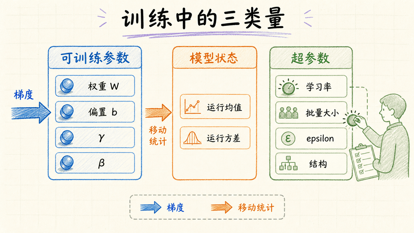 可训练参数、模型状态与超参数的边界