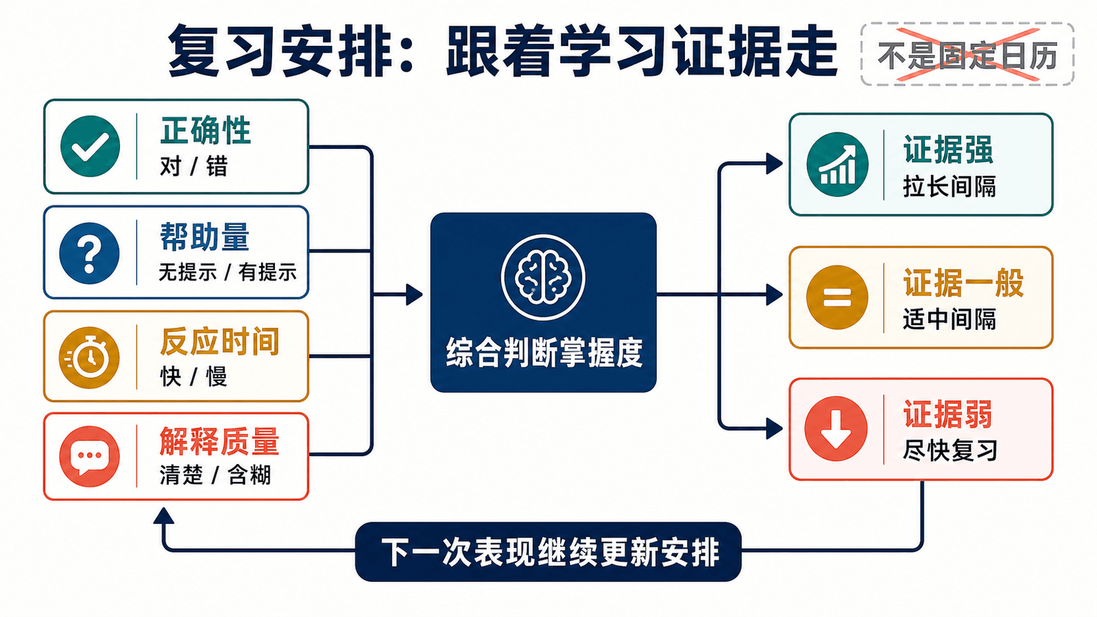 依据正确性帮助量反应时间和解释质量安排复习