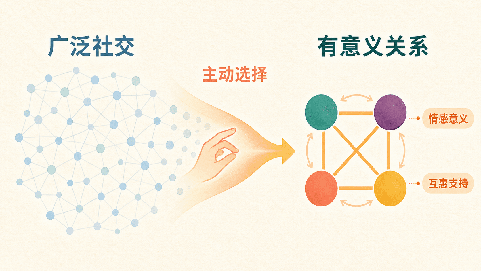 从宽泛社交到有意义关系的社会情感选择网络图