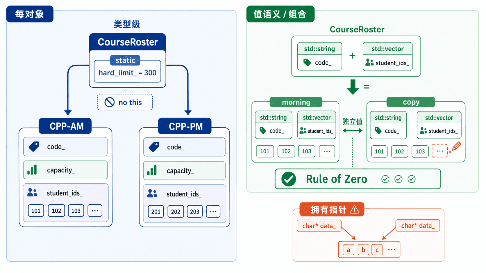 静态成员、独立值与 Rule of Zero CourseRoster 每对象状态、类型级静态成员与 Rule of Zero 值语义示意图