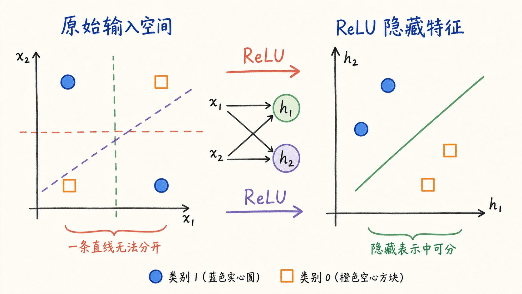 XOR 在原始二维空间不可线性分割,经过两个 ReLU 隐藏特征后变得线性可分