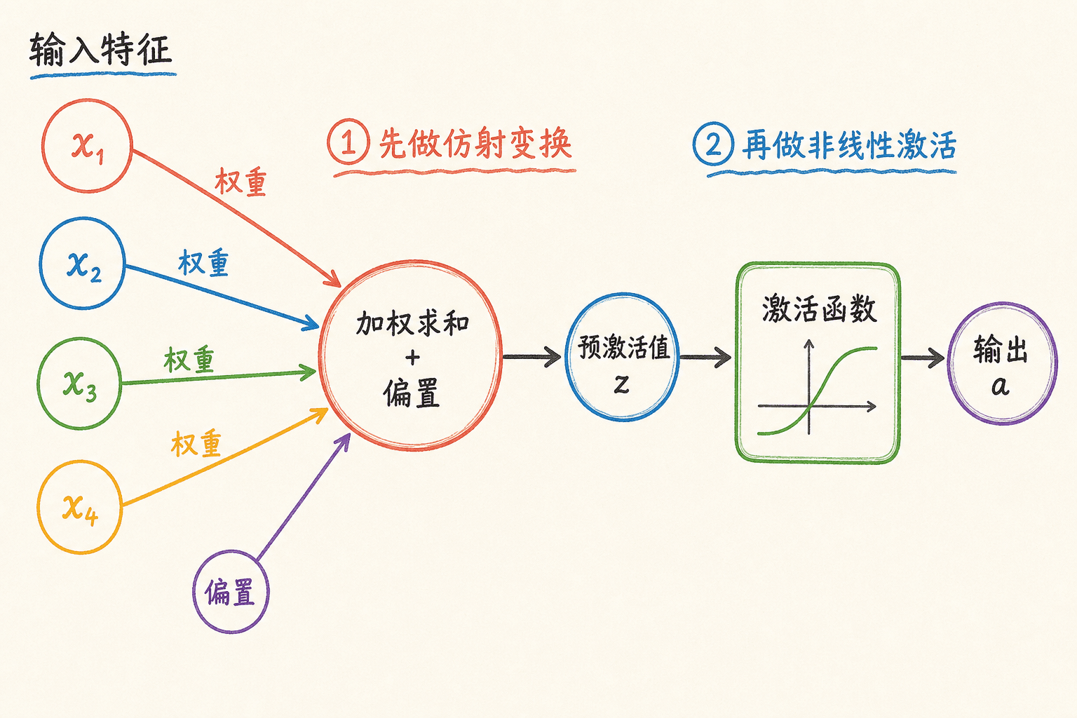 人工神经元先完成仿射变换,再通过激活函数形成输出