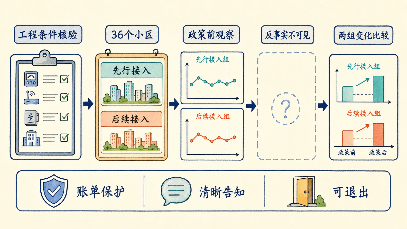 课程插图:研究设计图:36 个小区从工程条件核验、批次安排、政策前观察到接入后的比较路径,突出反事实不能被直接观测