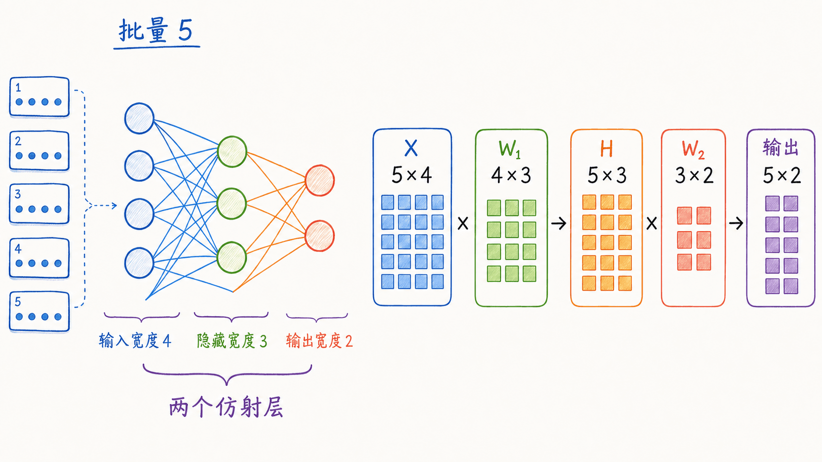 样本按行的四输入三隐藏二输出网络及批量前向传播张量形状