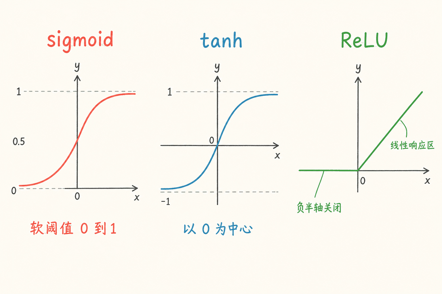 sigmoid、tanh 与 ReLU 激活函数的曲线、范围和表示特点对比