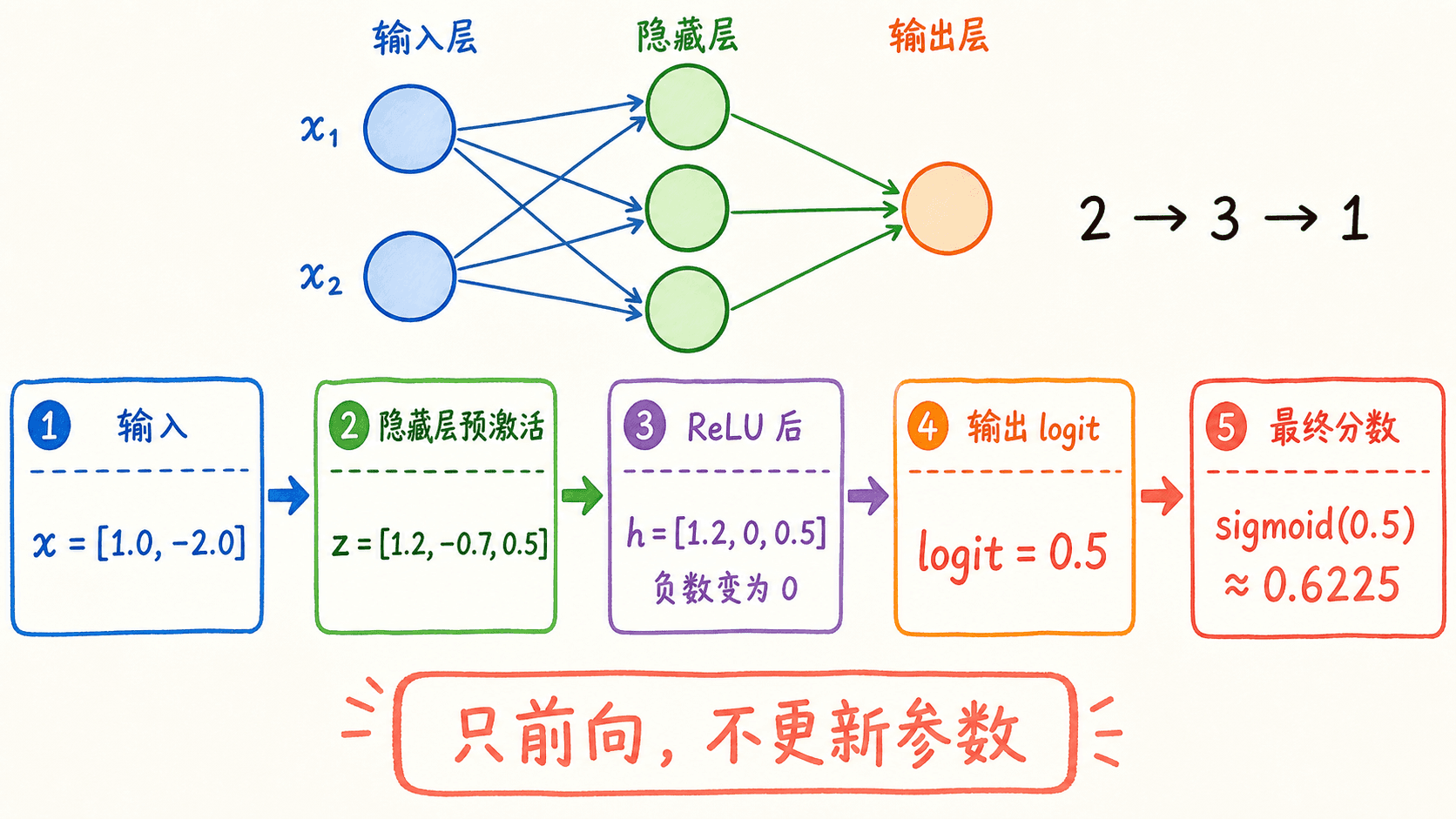 二输入三隐藏一输出网络的逐步数值前向传播