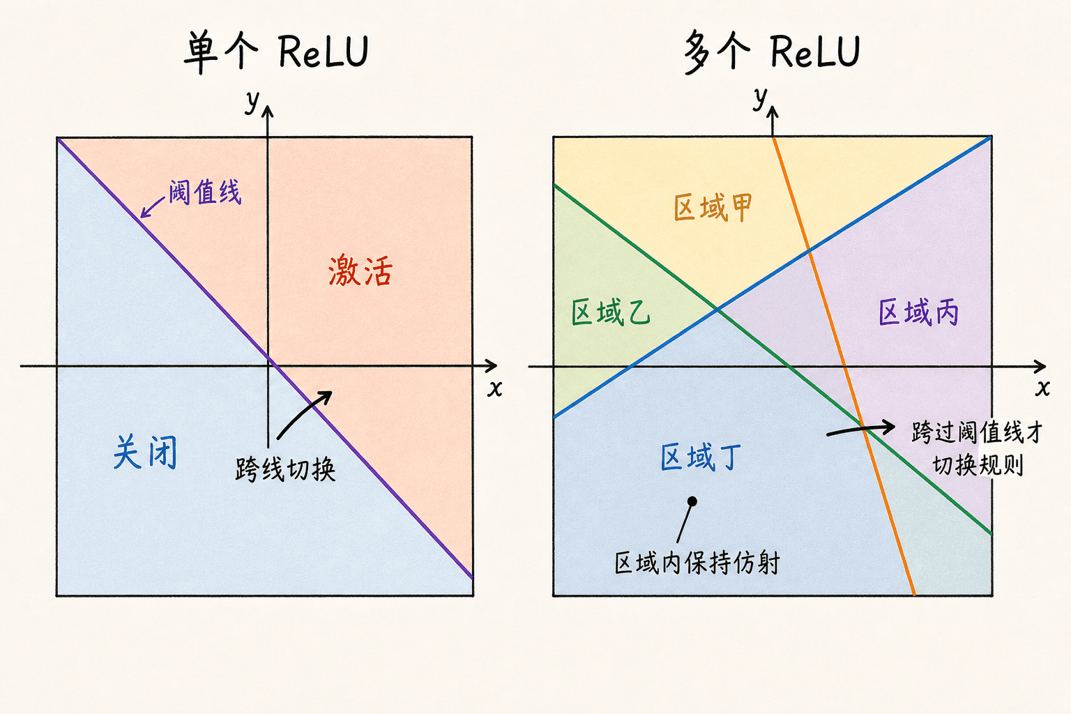 多个 ReLU 阈值线把二维输入空间划分成不同分段线性区域