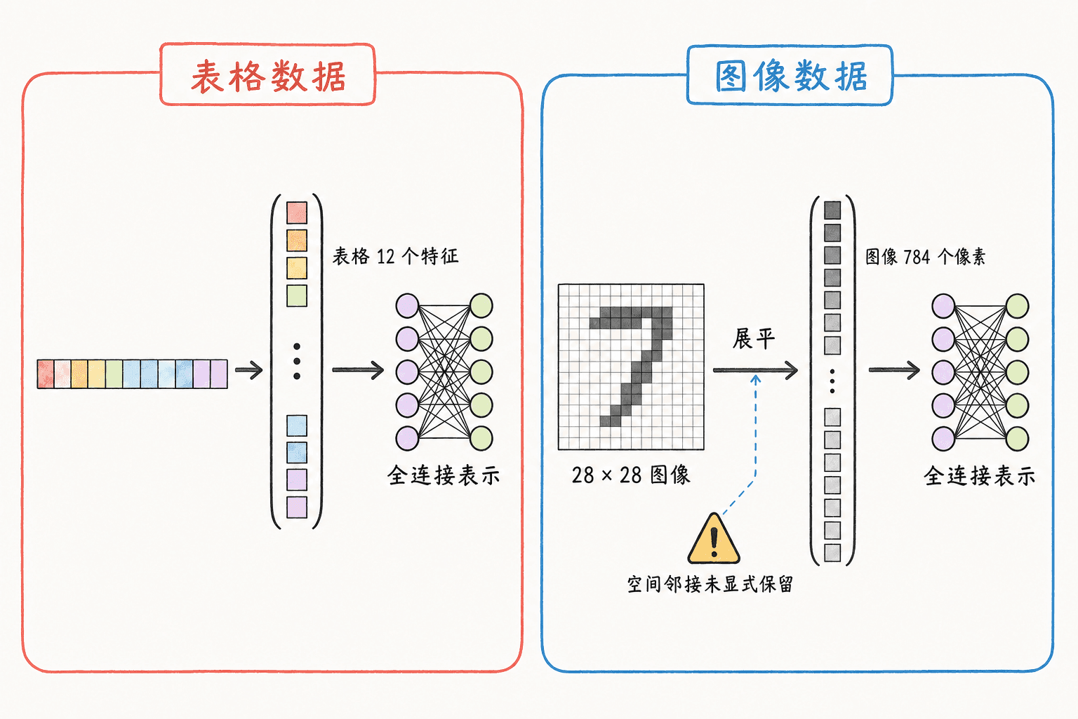 表格数据和展平图像进入全连接神经网络时的输入表示差异