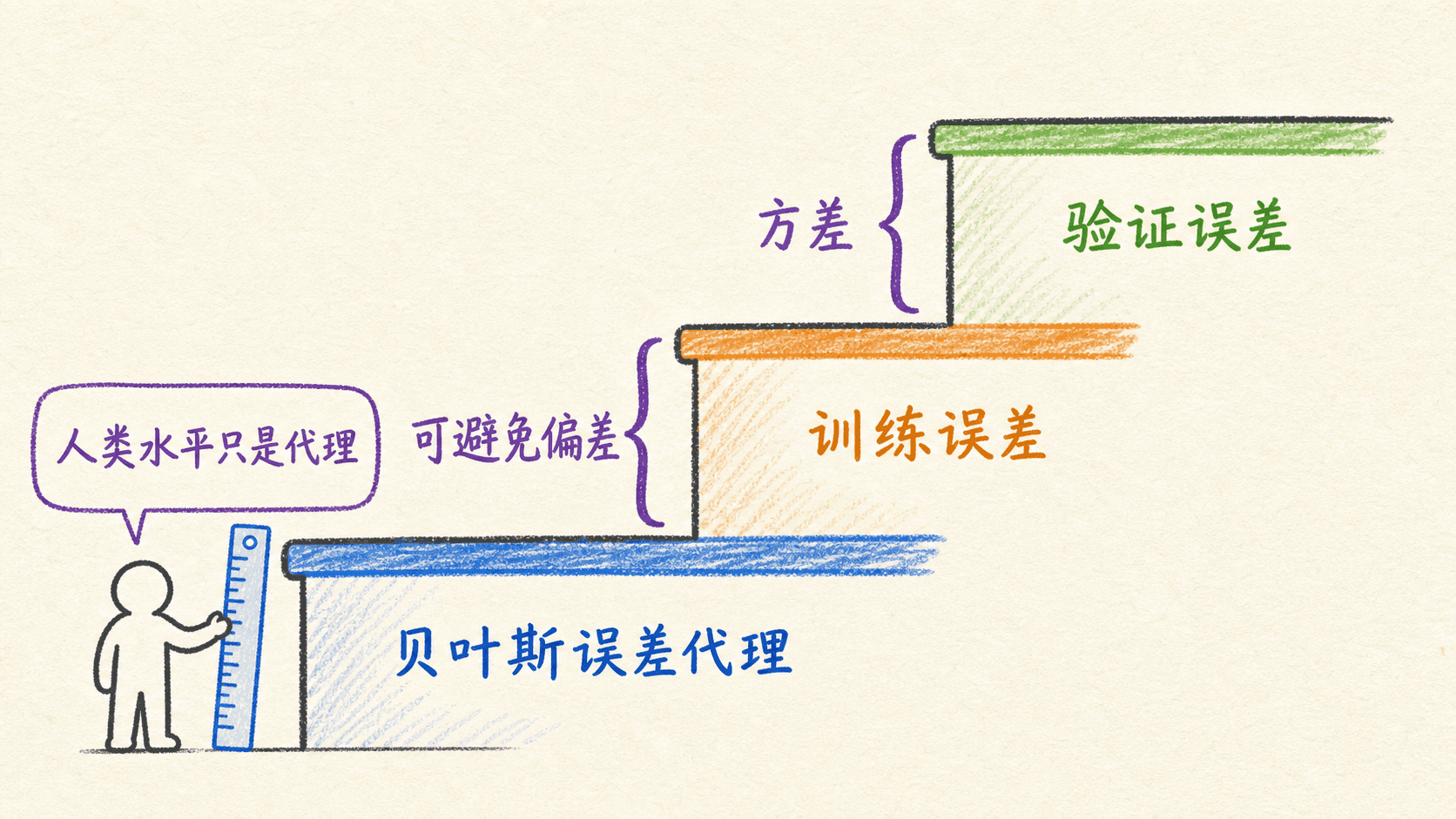 人类水平是贝叶斯误差代理,训练与验证差距用于诊断