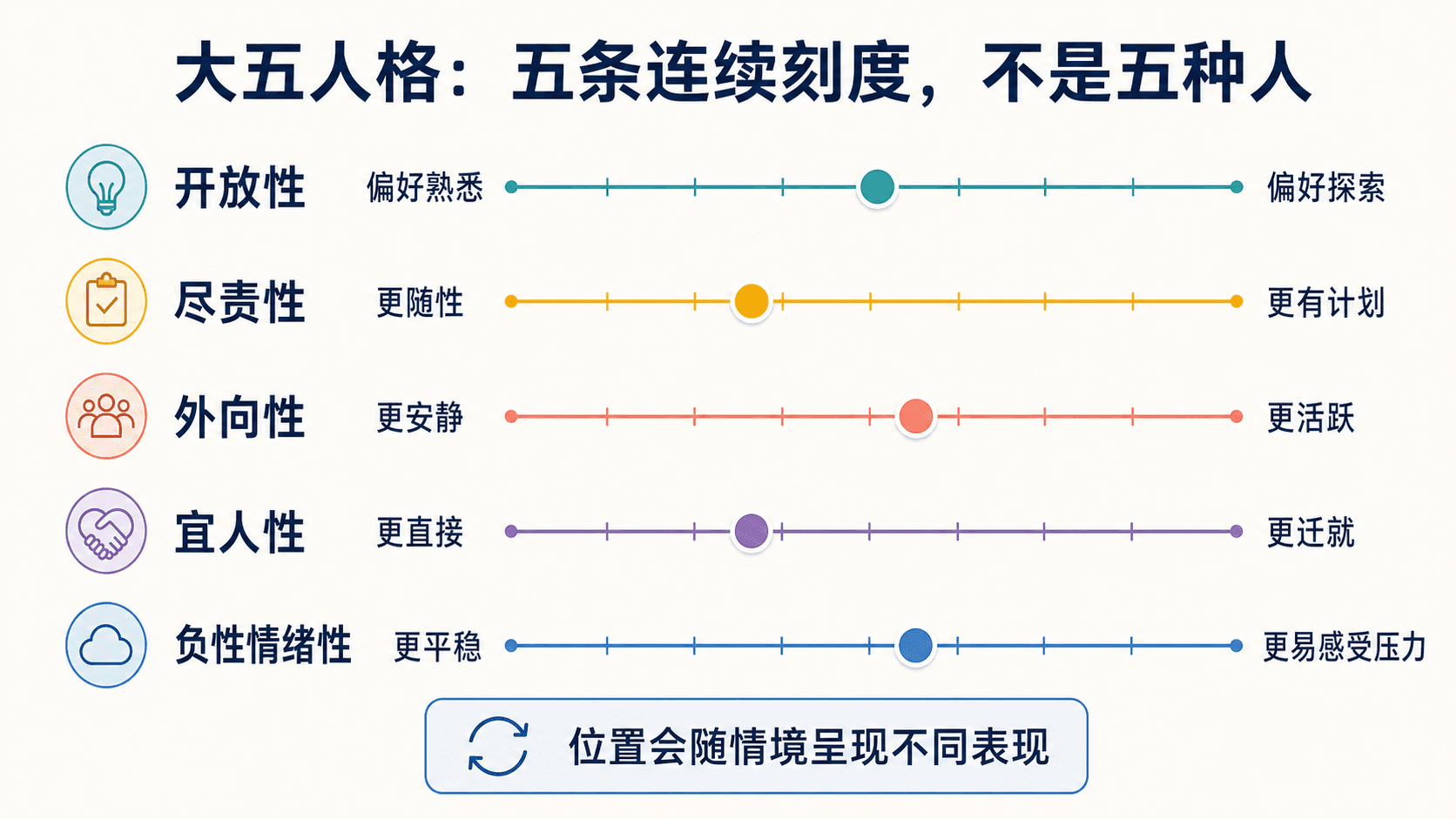 大五人格的五条连续刻度:开放性、尽责性、外向性、宜人性与负性情绪性均不代表好坏