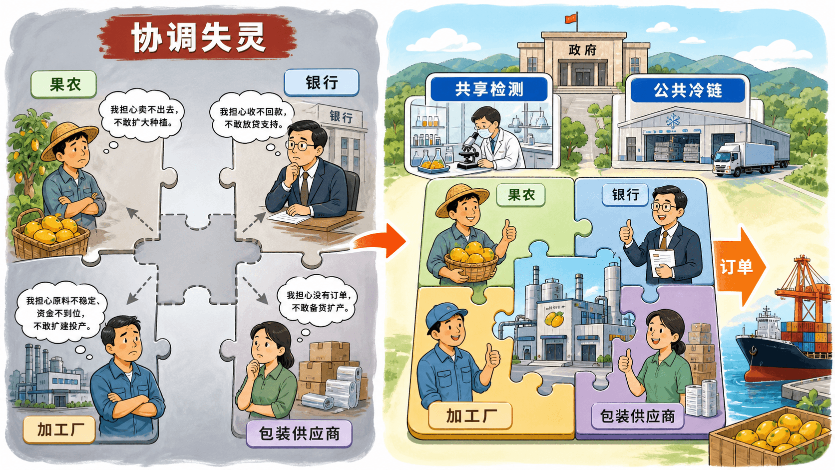 彩色手绘线稿比较果农、银行、加工厂和包装供应商相互观望的协调失灵,以及共享检测与公共冷链促成协作的过程