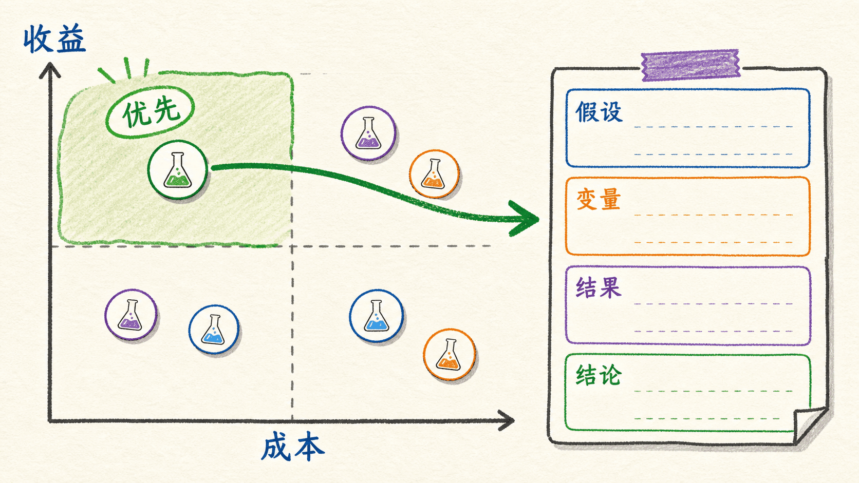按潜在收益与成本排序实验并记录证据