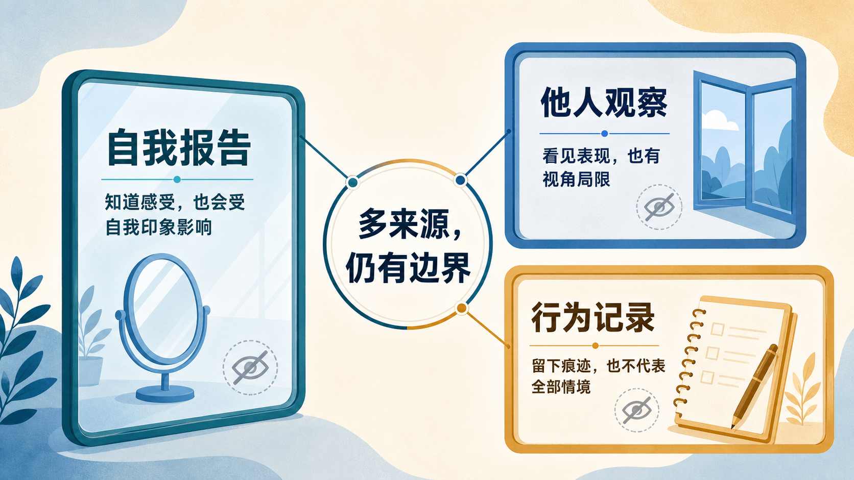 人格测量的边界:自我报告、他人观察与行为记录可相互补充,也各有盲区