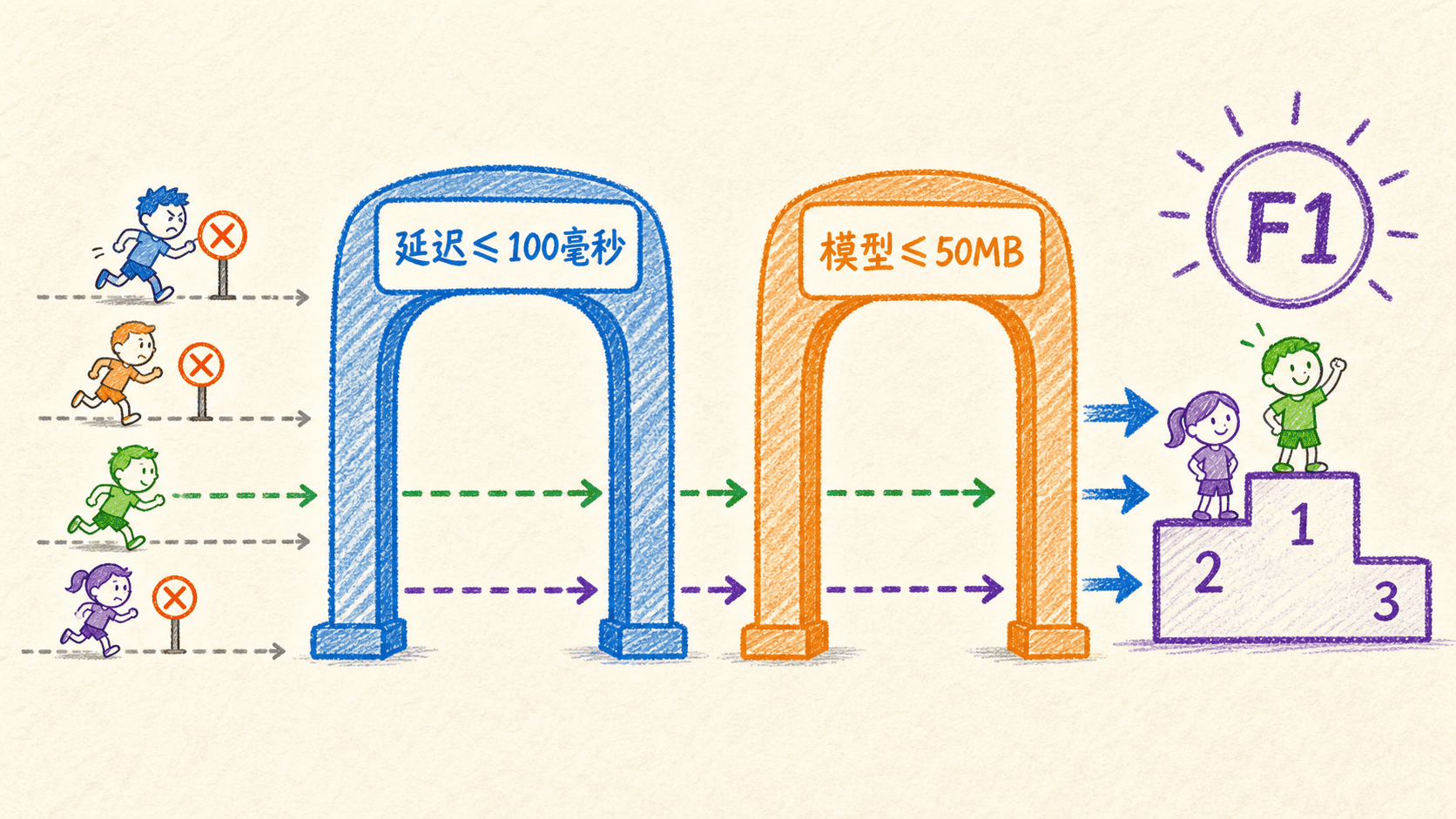 先满足延迟与体积约束,再按F1排序