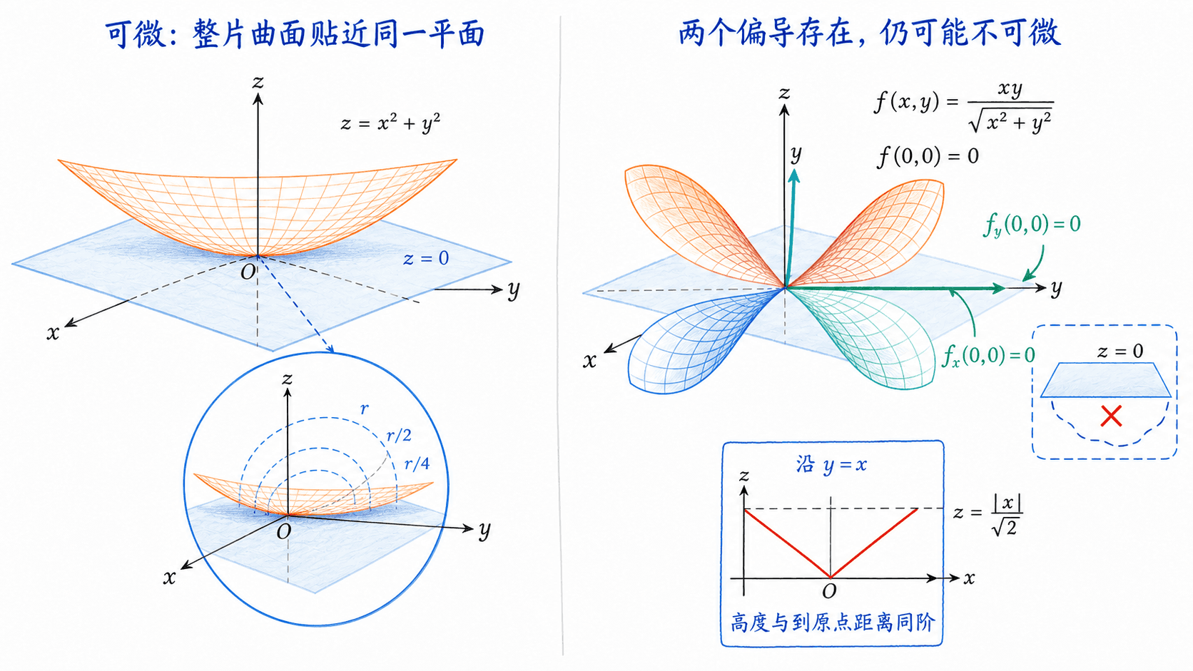 光滑抛物面在原点贴近唯一切平面，与函数 xy 除以根号 x 平方加 y 平方在原点两个偏导均为零却无法由水平面统一近似的对比图
