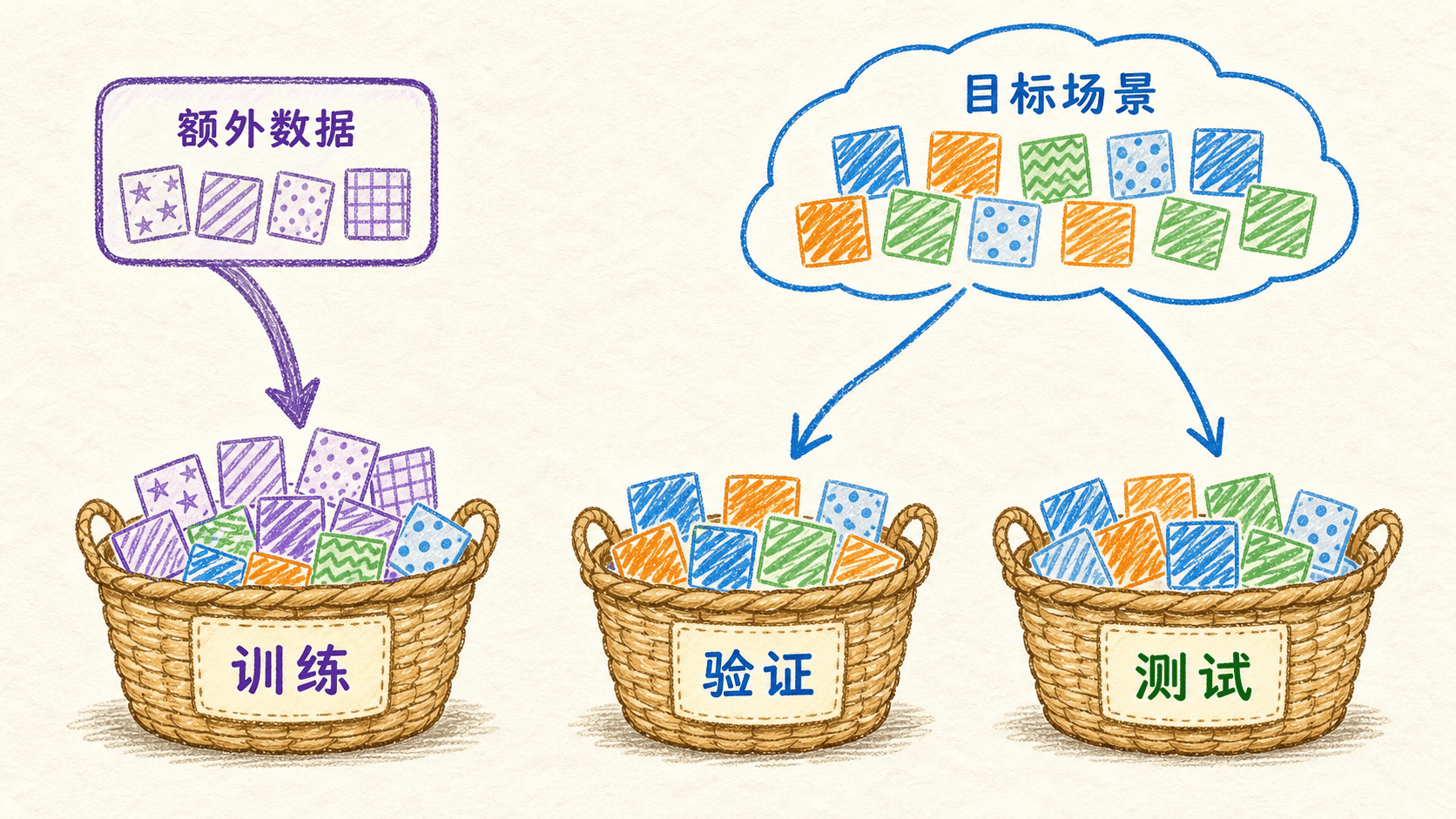 训练数据可混入额外来源,验证与测试来自同一目标场景