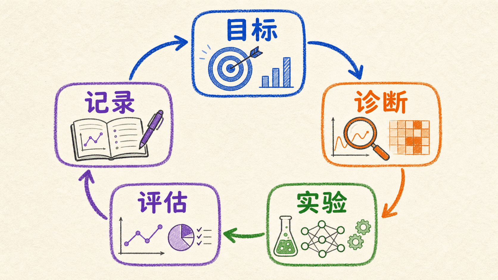从目标到记录的机器学习实验闭环