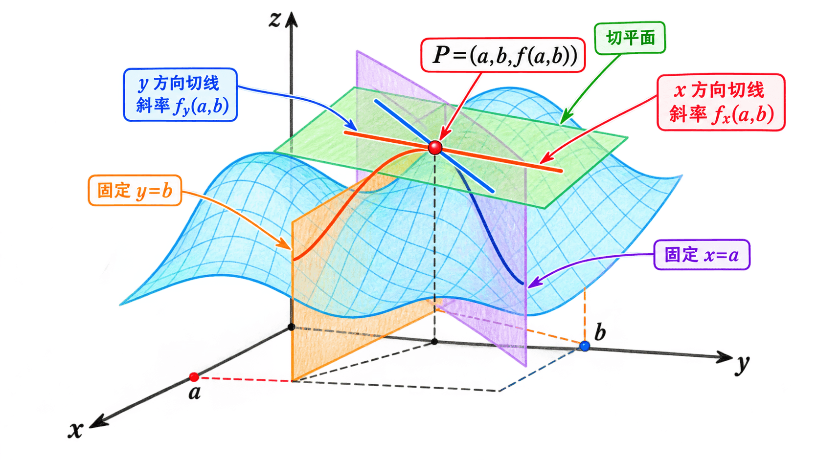曲面在点 P 处的两个坐标截面：固定 y=b 得到斜率为 f_x(a,b) 的 x 方向切线，固定 x=a 得到斜率为 f_y(a,b) 的 y 方向切线，两条切线落在同一候选切平面内