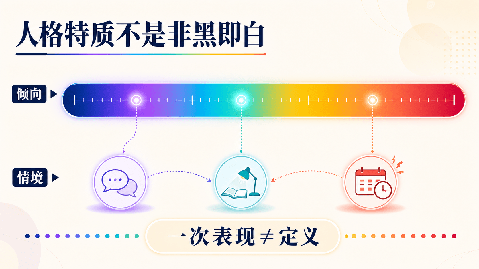人格特质以连续倾向呈现:情境会影响一次表现,不能据此定义一个人