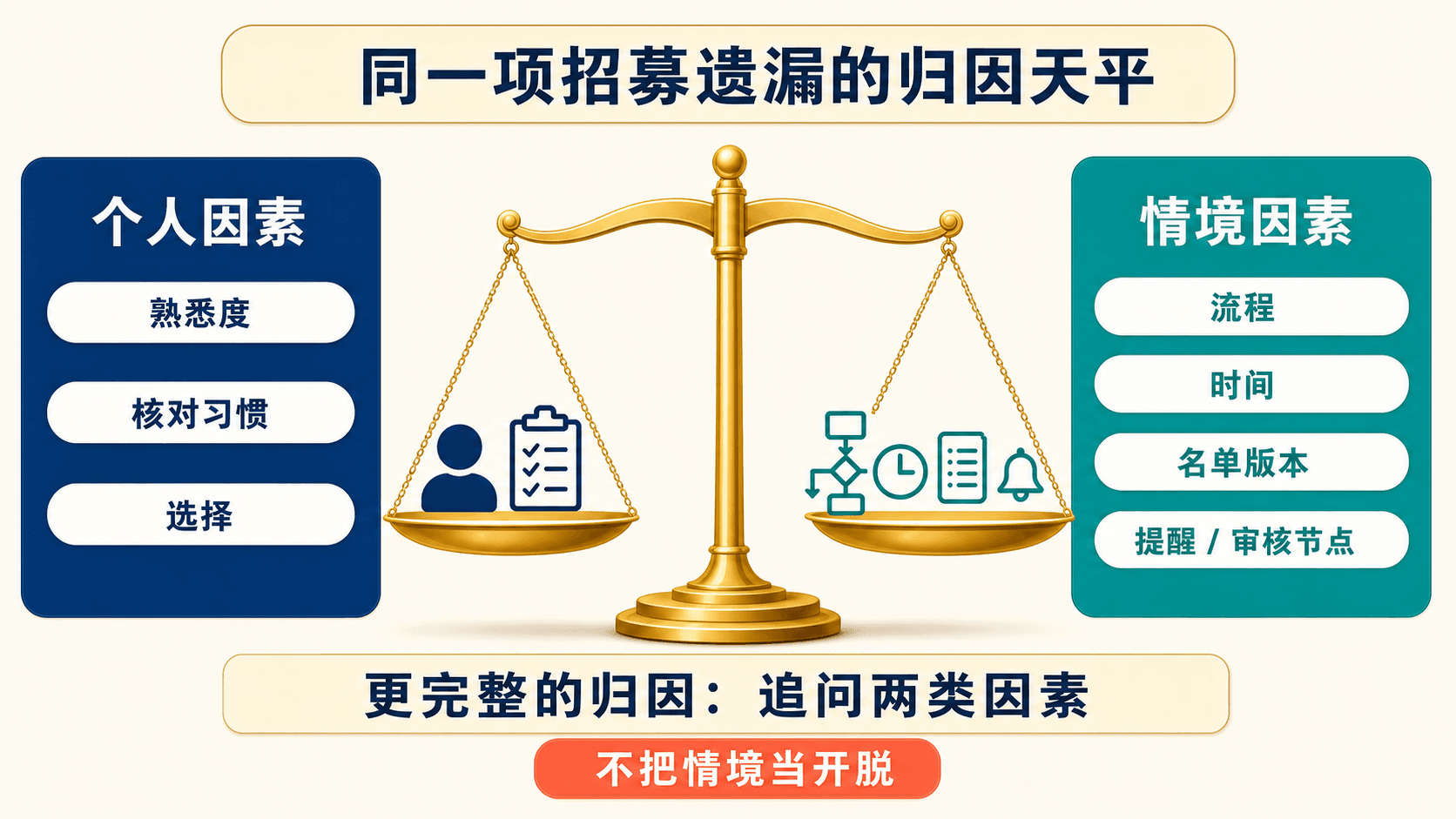 招募遗漏的完整归因:个人因素与情境因素共同进入复盘