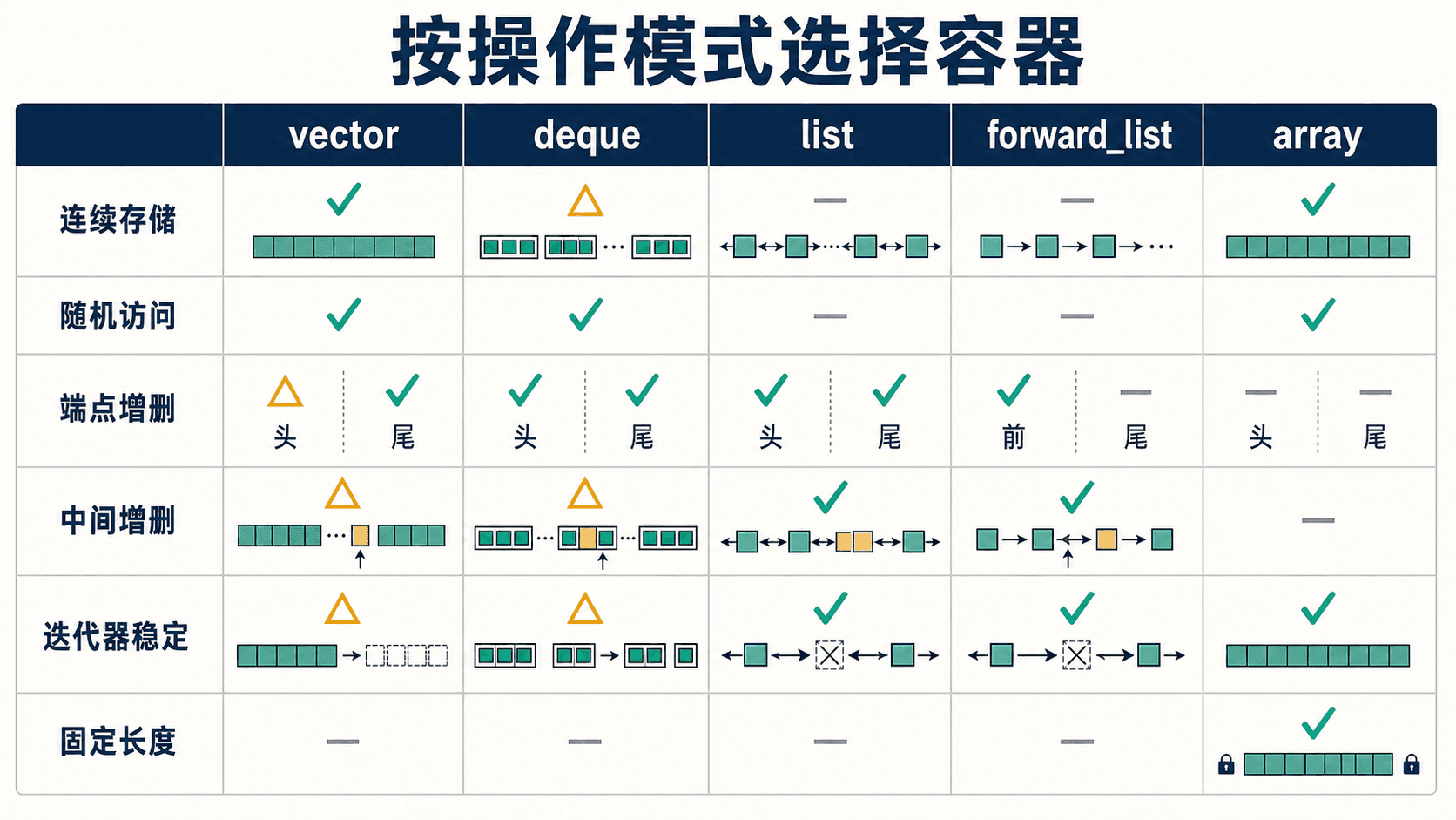 按操作模式选择顺序容器 vector、deque、list、forward_list 与 array 按连续存储、随机访问、端点和中间增删、迭代器稳定性及固定长度进行选择的矩阵