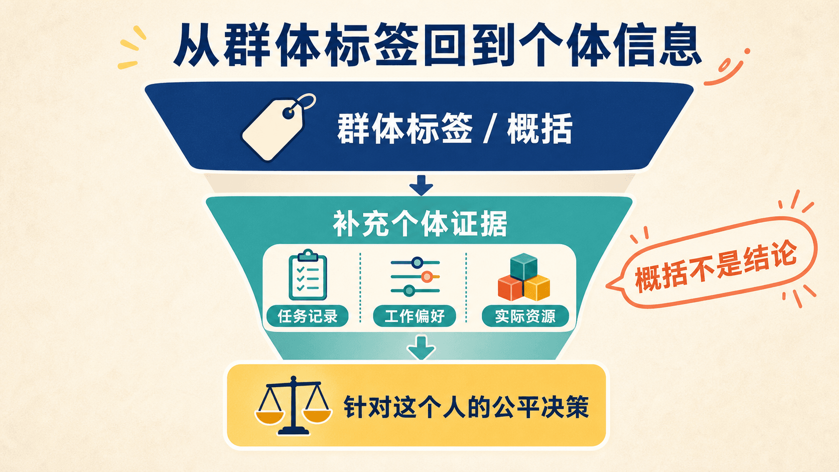 从群体标签回到个体信息:概括不是结论