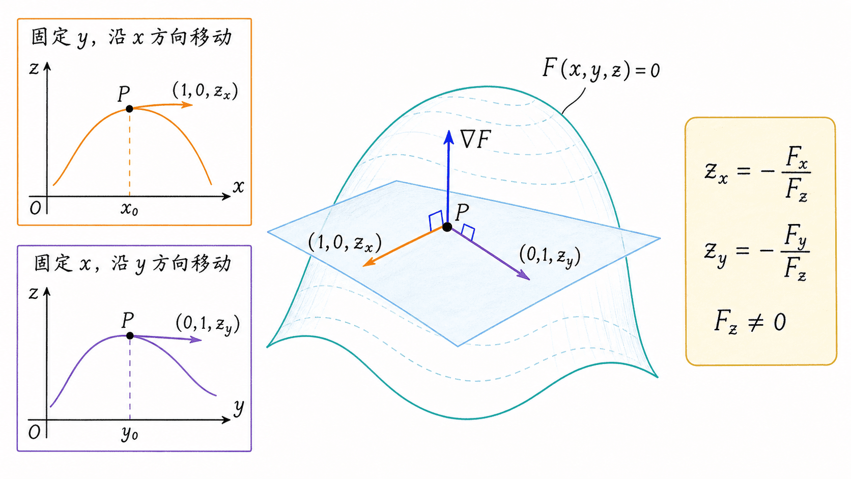三维隐函数偏导手绘图：约束曲面 F(x,y,z)=0 在点 P 的切平面内，固定 y 沿 x 方向的切向量为 (1,0,z_x)，固定 x 沿 y 方向的切向量为 (0,1,z_y)，梯度向量垂直于切平面。