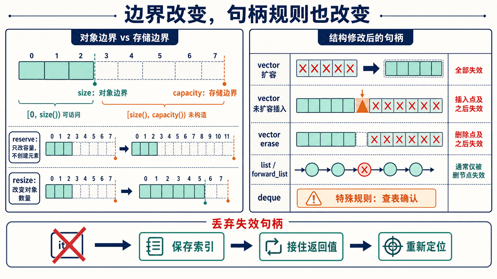 容量边界与迭代器失效规则 vector 的 size 对象边界与 capacity 存储边界,以及扩容、未扩容插入、删除和节点容器修改后的迭代器失效范围