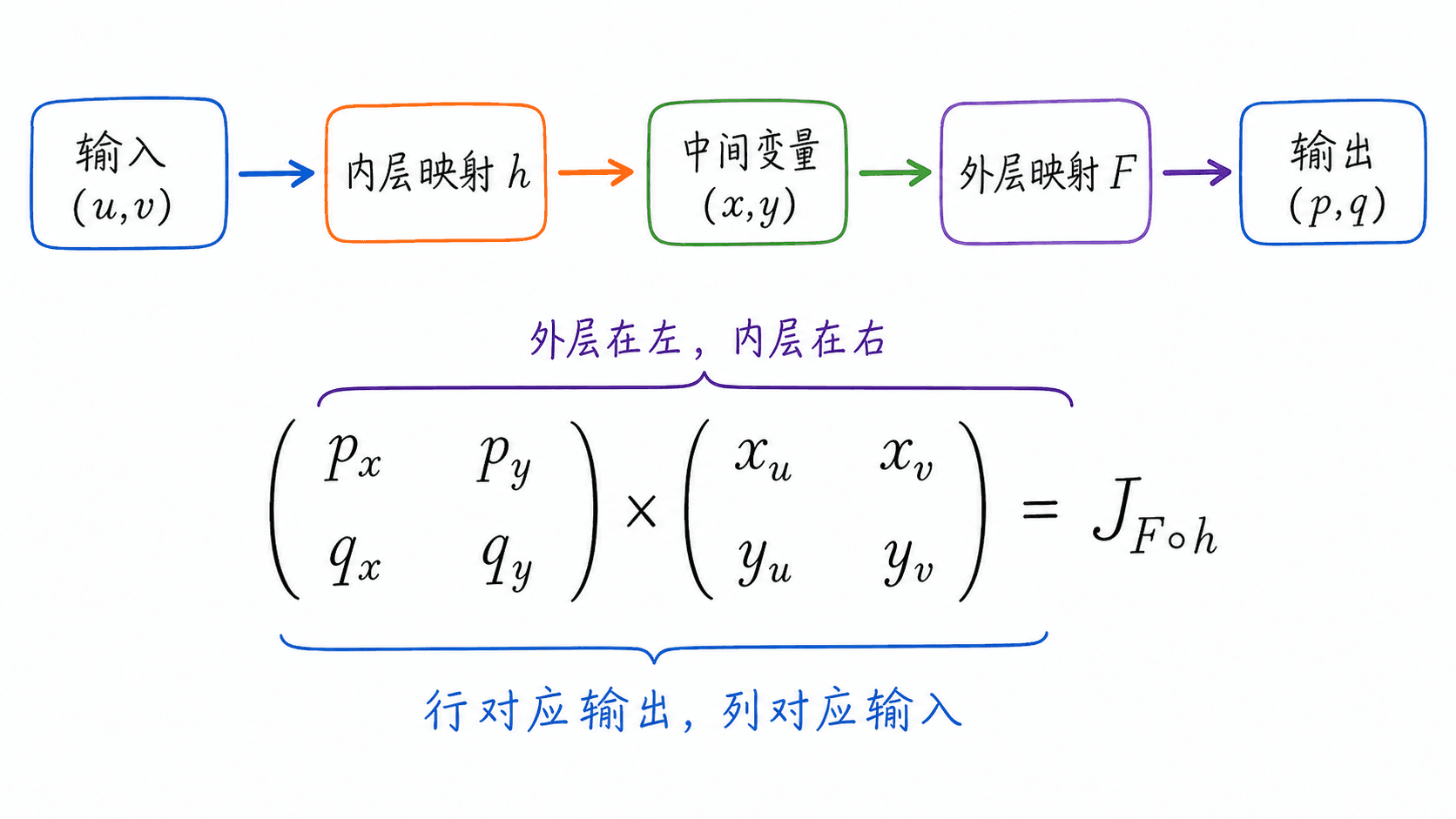 Jacobian 链式法则手绘图：输入 u、v 先经过内层映射 h 得到 x、y，再经过外层映射 F 得到 p、q；外层导数矩阵乘以内层导数矩阵，行对应输出、列对应输入。