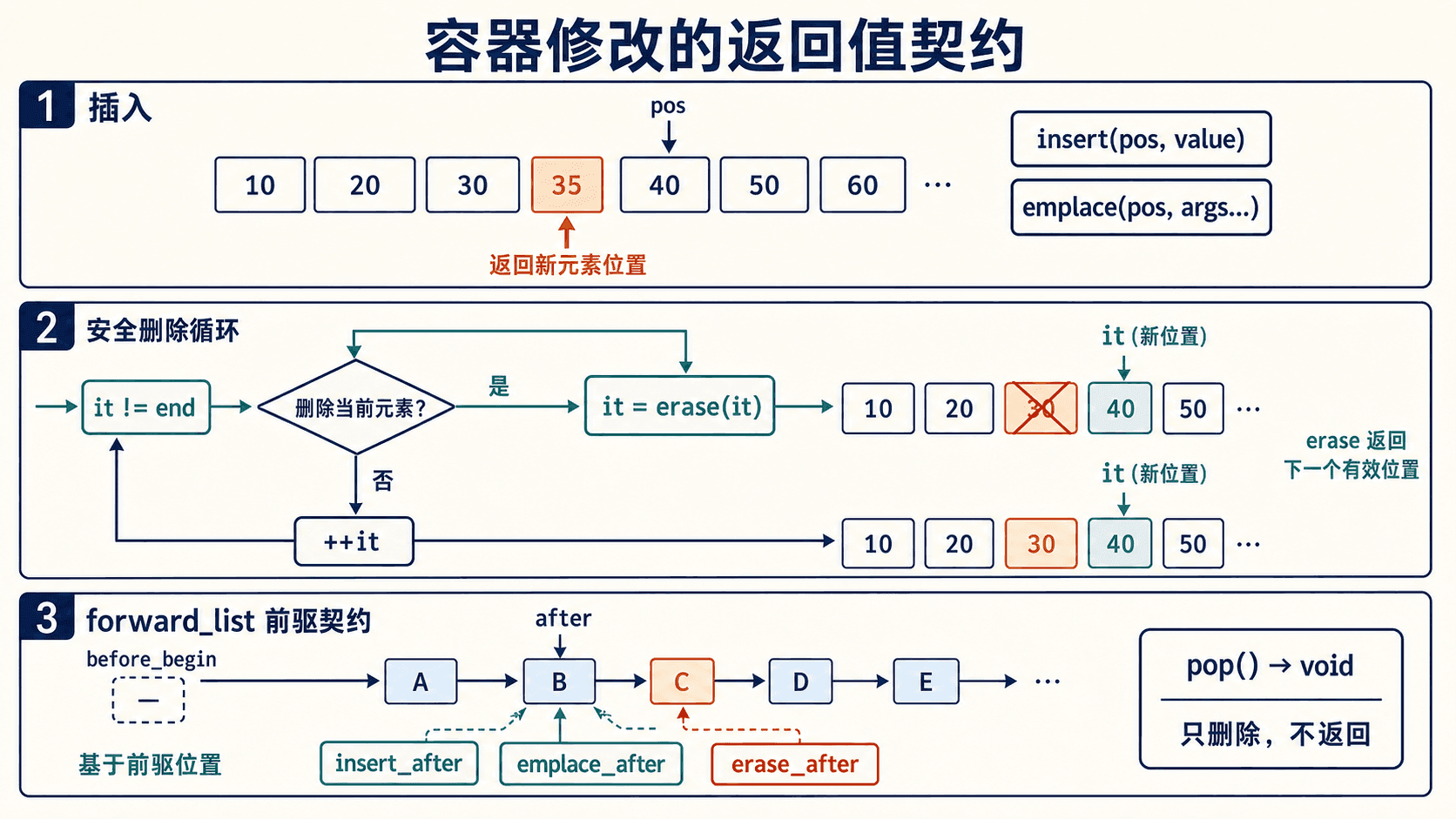 容器修改操作的返回值契约 insert 和 emplace 返回新元素位置、erase 返回下一个有效位置、安全删除循环以及 forward_list 前驱位置接口