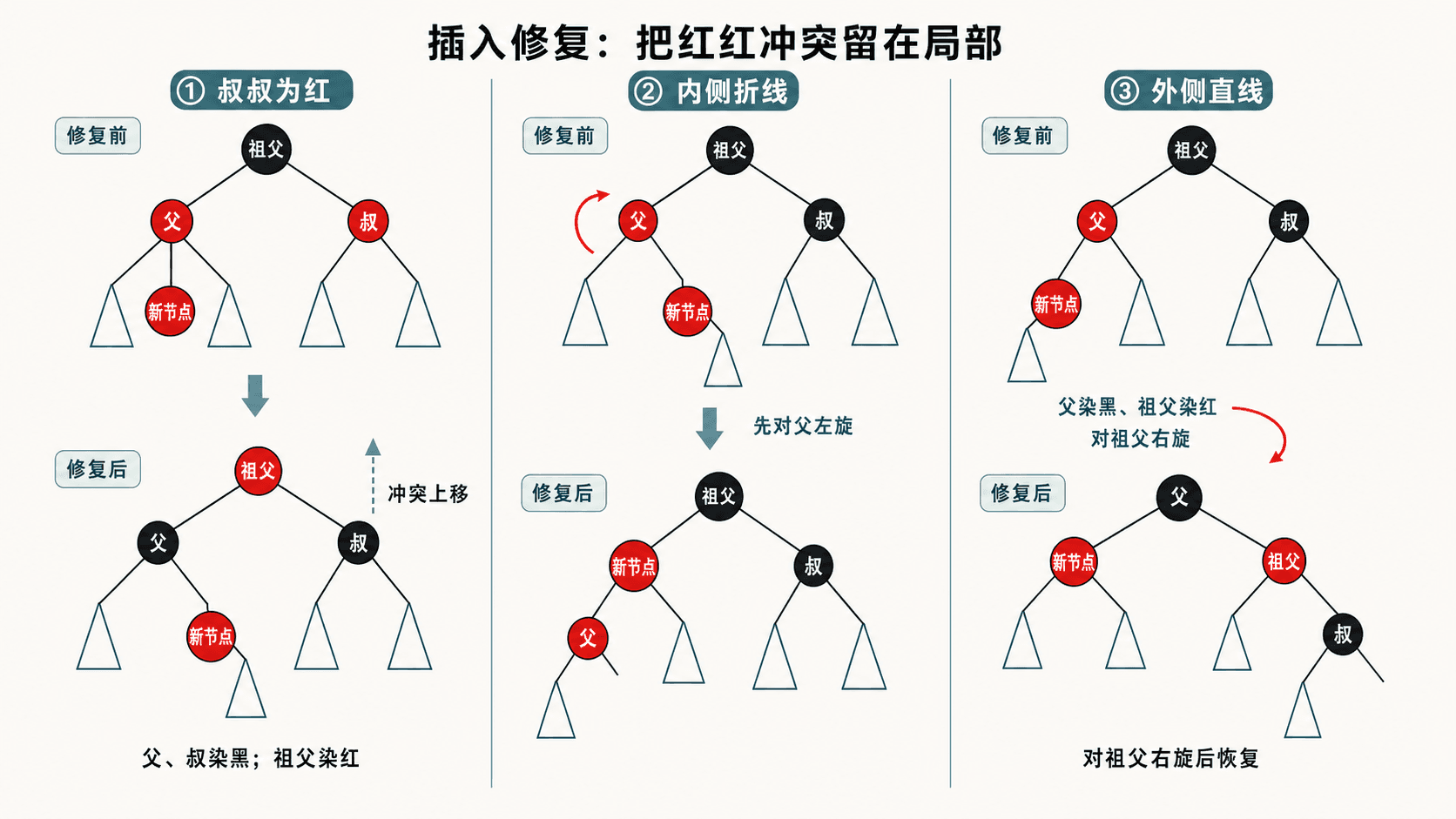 红黑树插入修复三种局部情形:叔叔为红时重新着色并上移冲突,内侧折线先对父左旋,外侧直线染色后对祖父右旋恢复