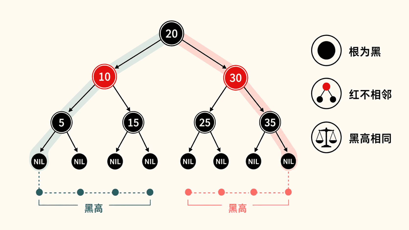 红黑树五条性质与黑高示意图:黑色根节点、互不相邻的红节点、黑色 NIL 叶子,以及两条黑节点计数相同的高亮路径